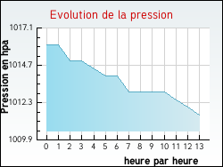 Evolution de la pression de la ville Arros-d'Oloron